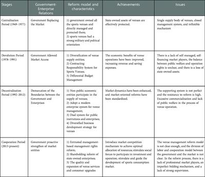 From centralization to cooperation: The development and reform process of sports venues in China from 1949 to 2022